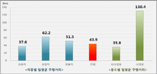 차종별 용도별 하루평균 주행거리  교통안전공단 제공